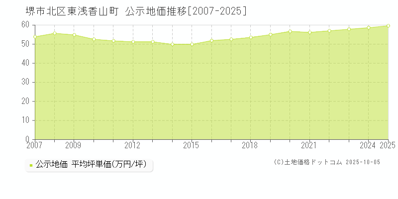 堺市北区東浅香山町の地価公示推移グラフ 