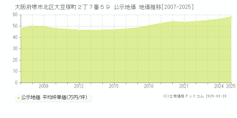 大阪府堺市北区大豆塚町２丁７番５９ 公示地価 地価推移[2007-2025]
