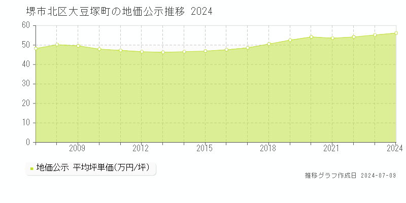 堺市北区大豆塚町の地価公示推移グラフ 