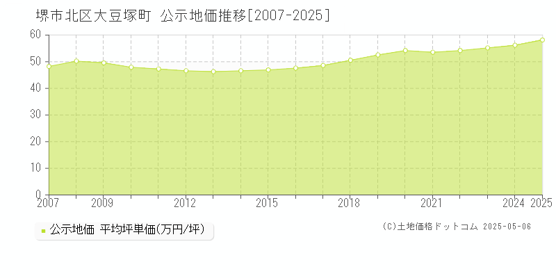 大豆塚町(堺市北区)の公示地価推移グラフ(坪単価)[2007-2025年]
