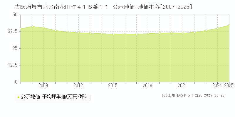 大阪府堺市北区南花田町４１６番１１ 公示地価 地価推移[2007-2025]