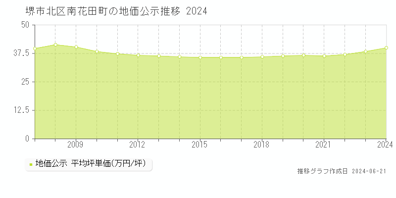 堺市北区南花田町の地価公示推移グラフ 