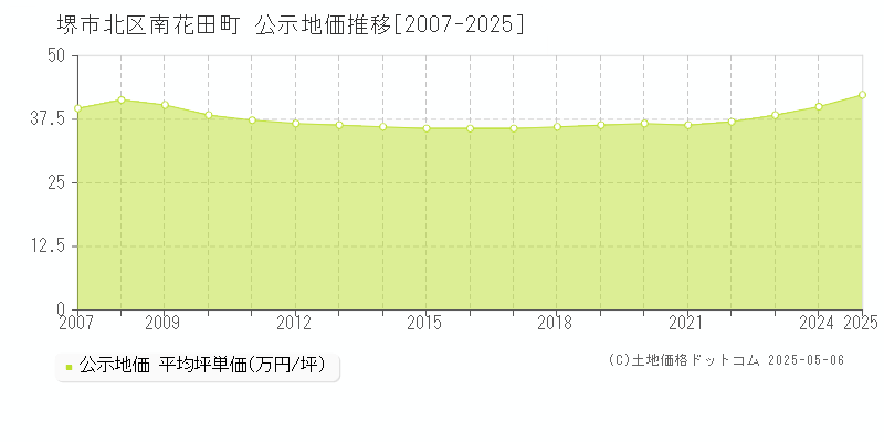 南花田町(堺市北区)の公示地価推移グラフ(坪単価)[2007-2025年]