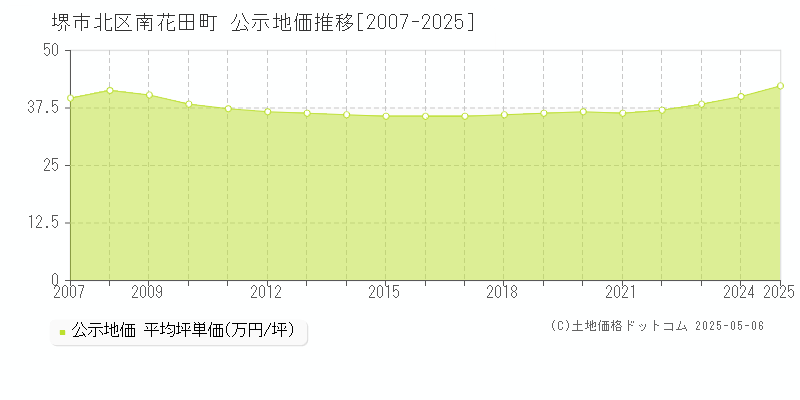 堺市北区南花田町の地価公示推移グラフ 