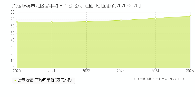 大阪府堺市北区宮本町８４番 公示地価 地価推移[2020-2025]
