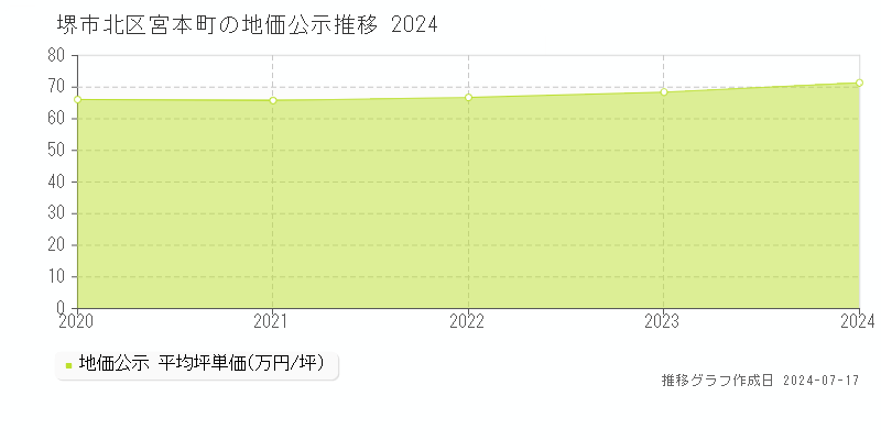 堺市北区宮本町の地価公示推移グラフ 