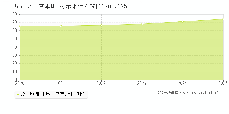 宮本町(堺市北区)の公示地価推移グラフ(坪単価)[2020-2025年]