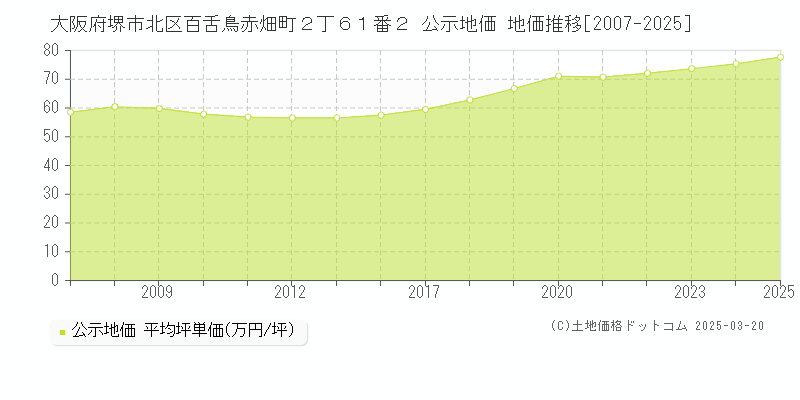 大阪府堺市北区百舌鳥赤畑町２丁６１番２ 公示地価 地価推移[2007-2025]
