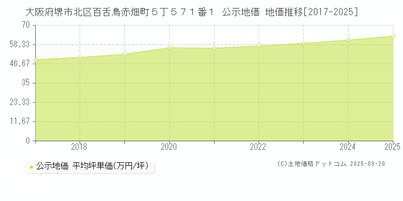 大阪府堺市北区百舌鳥赤畑町５丁５７１番１ 公示地価 地価推移[2017-2025]