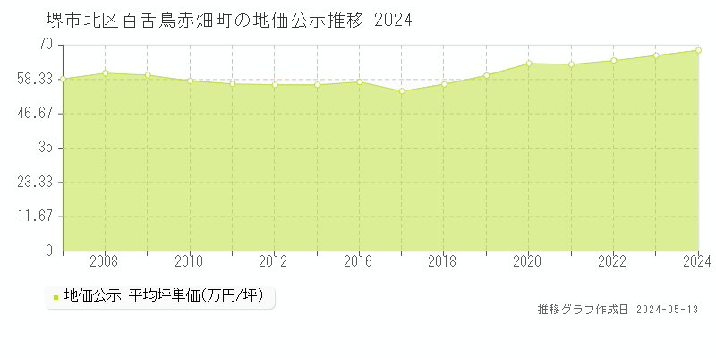 堺市北区百舌鳥赤畑町の地価公示推移グラフ 