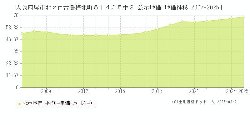 大阪府堺市北区百舌鳥梅北町５丁４０５番２ 公示地価 地価推移[2007-2025]