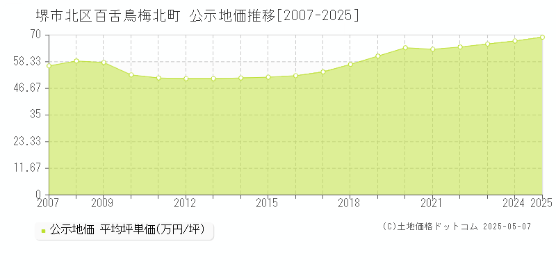 百舌鳥梅北町(堺市北区)の公示地価推移グラフ(坪単価)[2007-2025年]