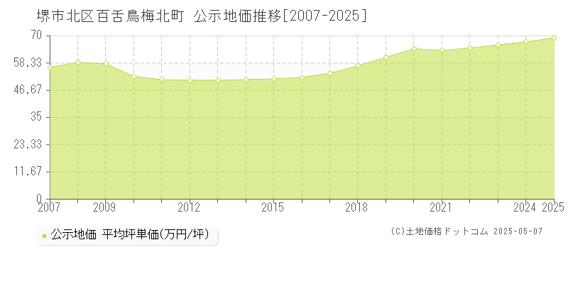 堺市北区百舌鳥梅北町の地価公示推移グラフ 