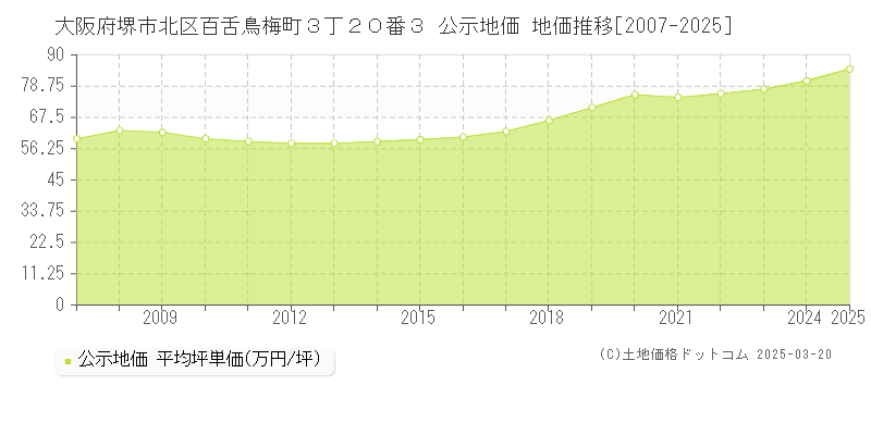 大阪府堺市北区百舌鳥梅町３丁２０番３ 公示地価 地価推移[2007-2025]