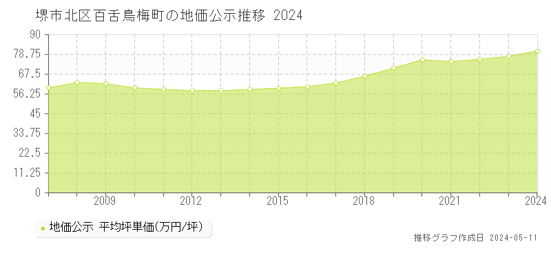 堺市北区百舌鳥梅町の地価公示推移グラフ 