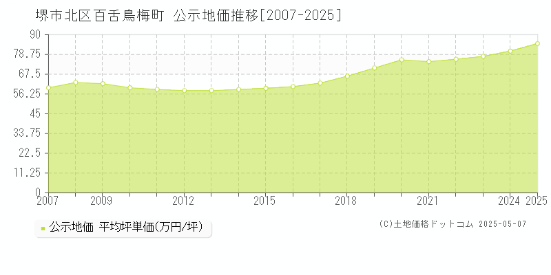 百舌鳥梅町(堺市北区)の公示地価推移グラフ(坪単価)[2007-2025年]