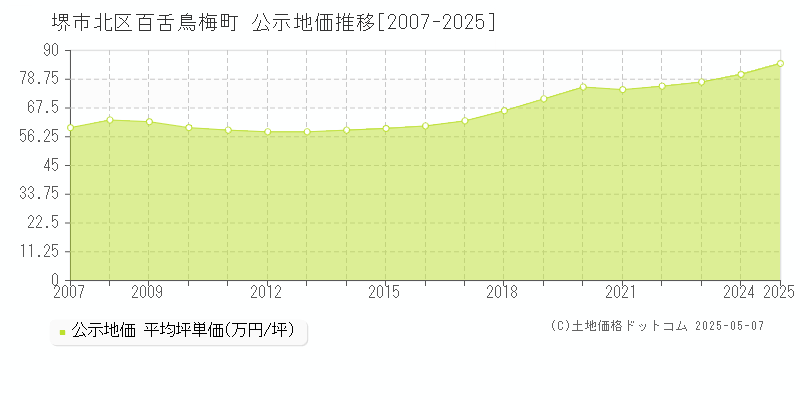 堺市北区百舌鳥梅町の地価公示推移グラフ 