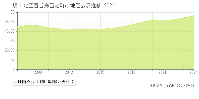 堺市北区百舌鳥西之町の地価公示推移グラフ 