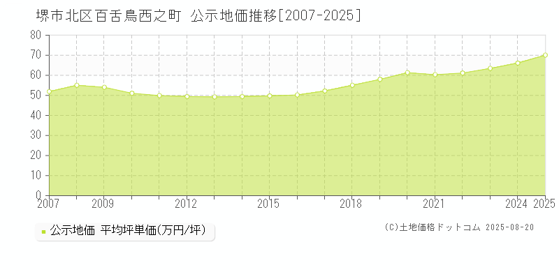 百舌鳥西之町(堺市北区)の公示地価推移グラフ(坪単価)[2007-2025年]