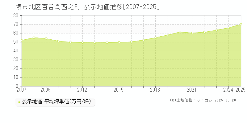 堺市北区百舌鳥西之町の地価公示推移グラフ 