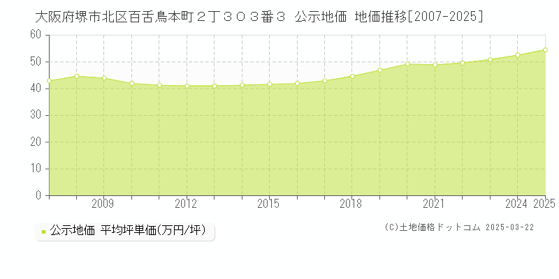 大阪府堺市北区百舌鳥本町２丁３０３番３ 公示地価 地価推移[2007-2025]
