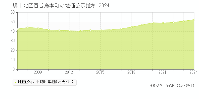 堺市北区百舌鳥本町の地価公示推移グラフ 
