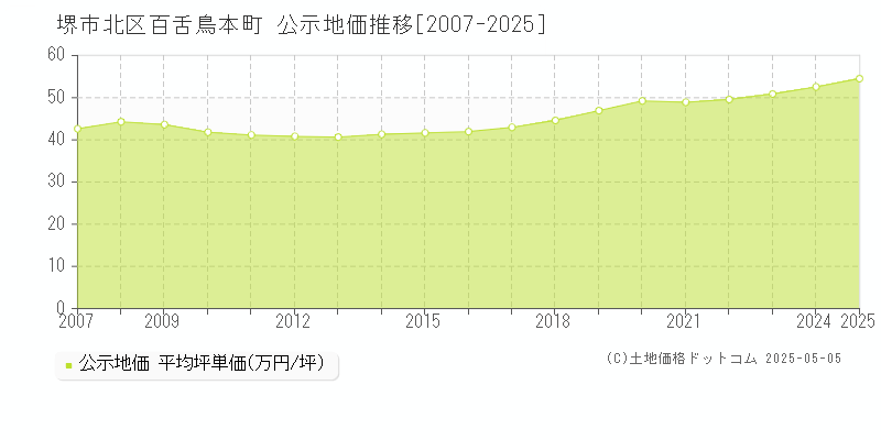 百舌鳥本町(堺市北区)の公示地価推移グラフ(坪単価)[2007-2025年]