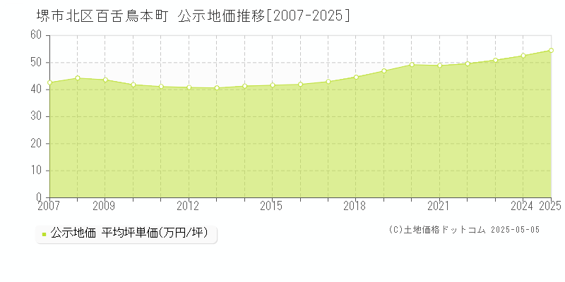 堺市北区百舌鳥本町の地価公示推移グラフ 