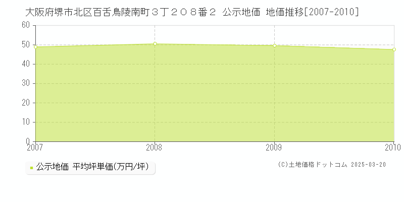 大阪府堺市北区百舌鳥陵南町３丁２０８番２ 公示地価 地価推移[2007-2010]