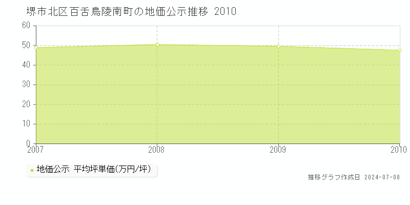 堺市北区百舌鳥陵南町の地価公示推移グラフ 