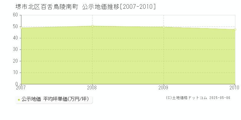 百舌鳥陵南町(堺市北区)の公示地価推移グラフ(坪単価)[2007-2010年]