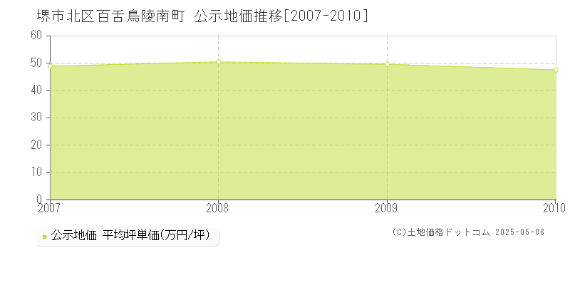 堺市北区百舌鳥陵南町の地価公示推移グラフ 