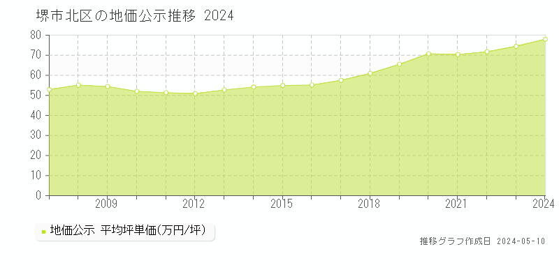 堺市北区の地価公示推移グラフ 