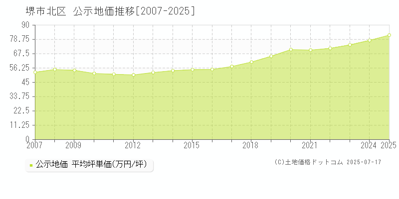 全域(堺市北区)の公示地価推移グラフ(坪単価)[2007-2025年]