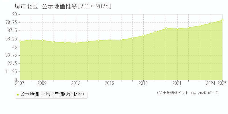 堺市北区全域の地価公示推移グラフ 