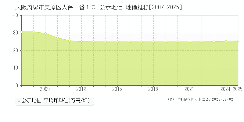 大阪府堺市美原区大保１番１０ 公示地価 地価推移[2007-2025]