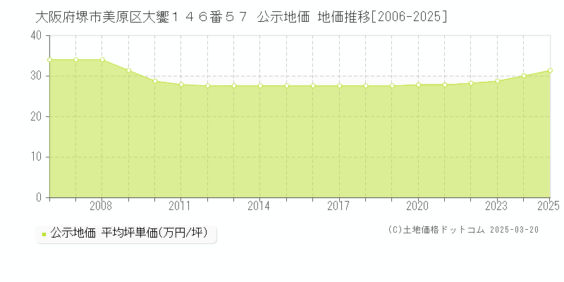 大阪府堺市美原区大饗１４６番５７ 公示地価 地価推移[2006-2025]