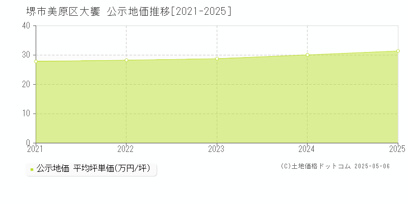 大饗(堺市美原区)の公示地価推移グラフ(坪単価)[2021-2025年]