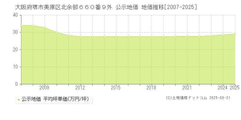 大阪府堺市美原区北余部６６０番９外 公示地価 地価推移[2007-2025]