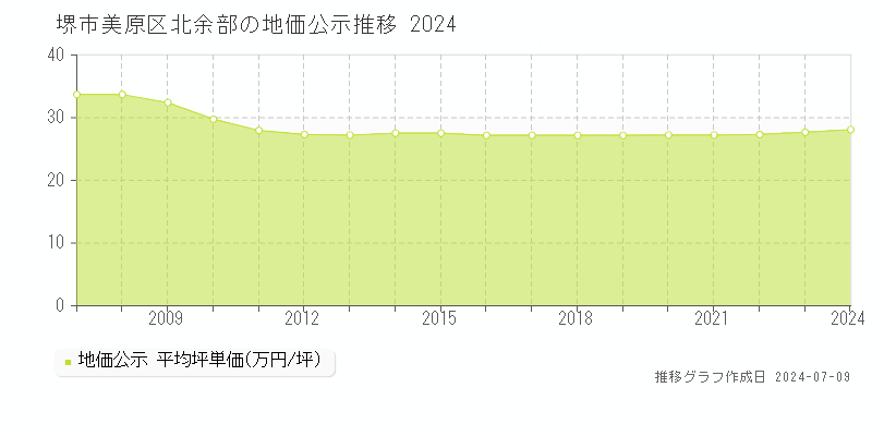 堺市美原区北余部の地価公示推移グラフ 