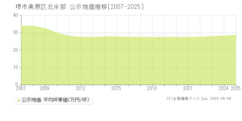 北余部(堺市美原区)の公示地価推移グラフ(坪単価)[2007-2025年]