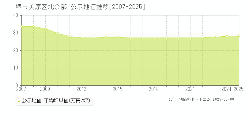 堺市美原区北余部の地価公示推移グラフ 