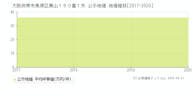 大阪府堺市美原区黒山１５０番１外 公示地価 地価推移[2017-2020]