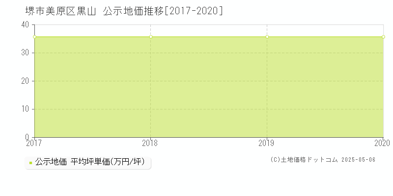 黒山(堺市美原区)の公示地価推移グラフ(坪単価)[2017-2020年]