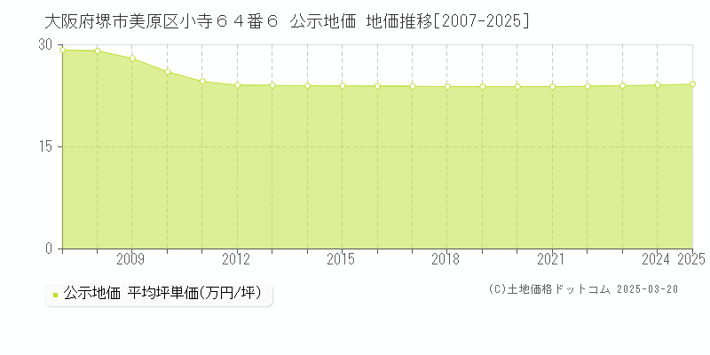 大阪府堺市美原区小寺６４番６ 公示地価 地価推移[2007-2025]