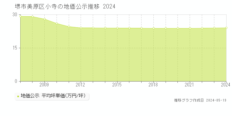 堺市美原区小寺の地価公示推移グラフ 