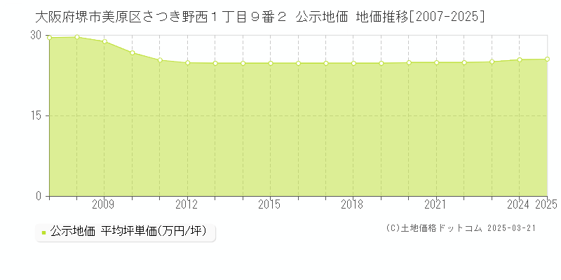 大阪府堺市美原区さつき野西１丁目９番２ 公示地価 地価推移[2007-2025]