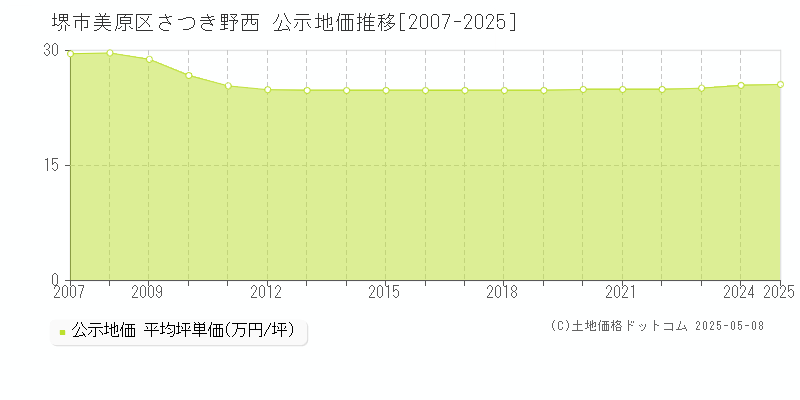 さつき野西(堺市美原区)の公示地価推移グラフ(坪単価)[2007-2025年]