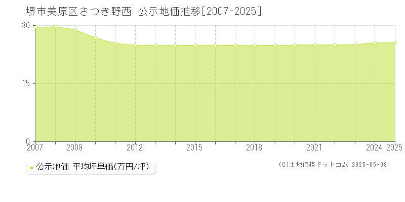 堺市美原区さつき野西の地価公示推移グラフ 