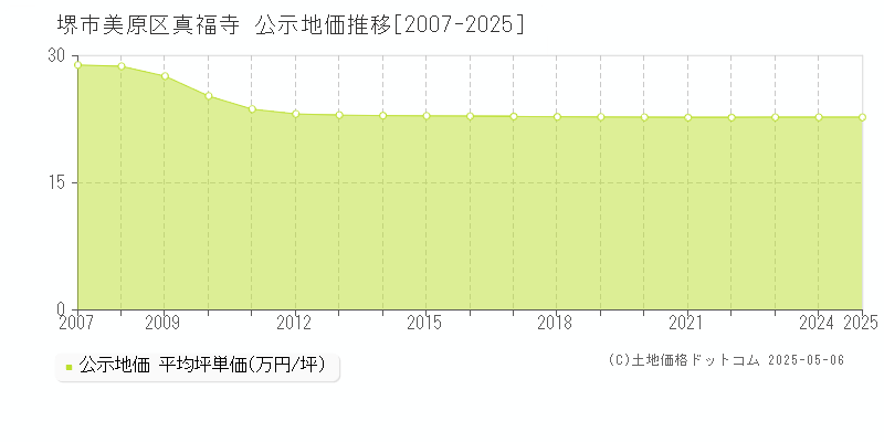 堺市美原区真福寺の地価公示推移グラフ 